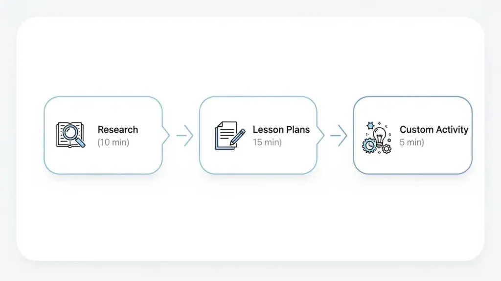 Step by step 30 minute AI lesson planner homeschool workflow showing research, planning, and interactive activity stages