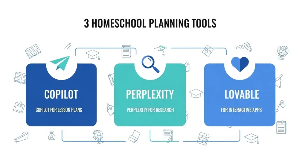 Comparison infographic showing Microsoft Copilot, Perplexity AI, and Lovable for AI lesson planner homeschool workflow